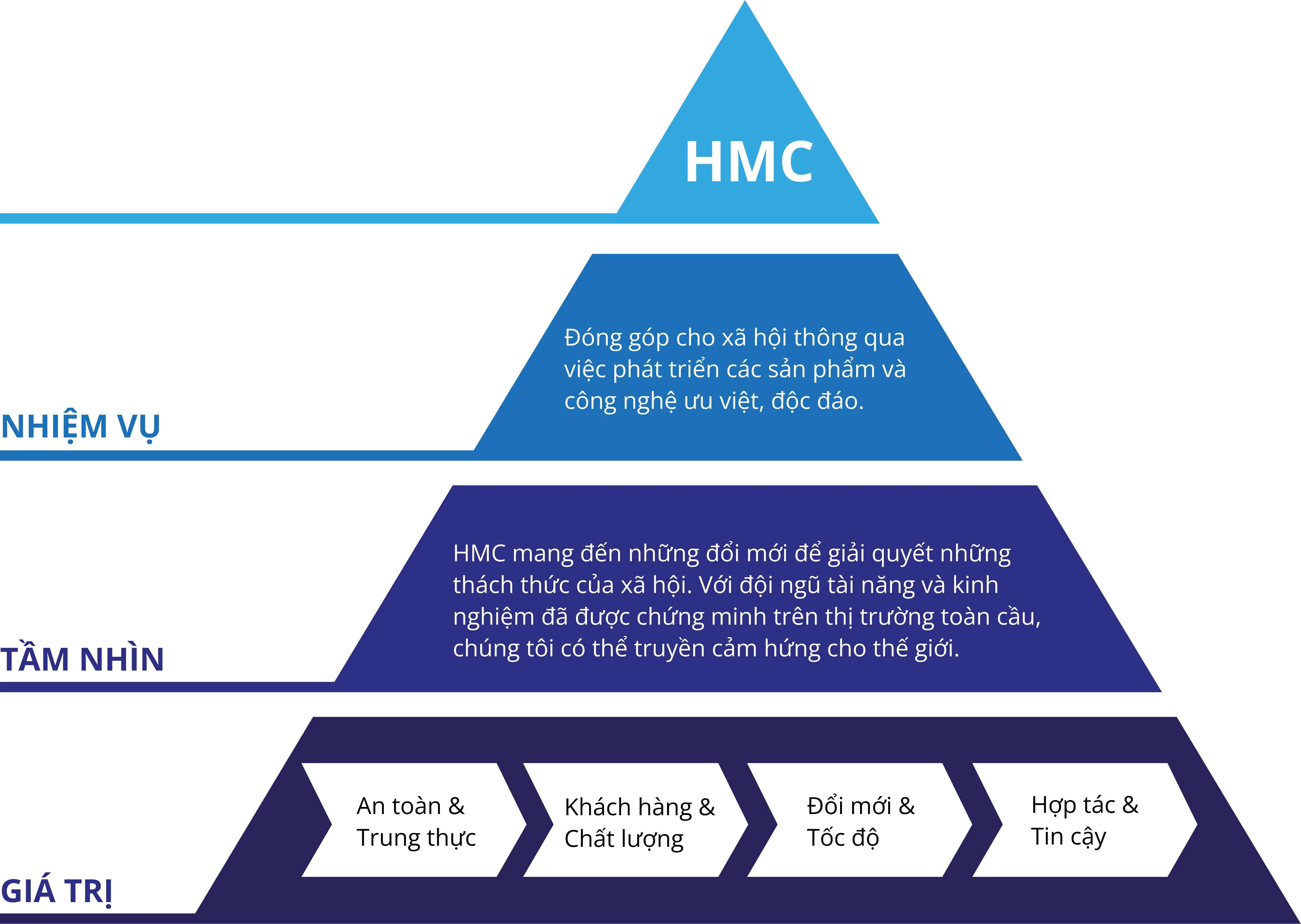 NHIỆM VỤ · TẦM NHÌN · GIÁ TRỊ